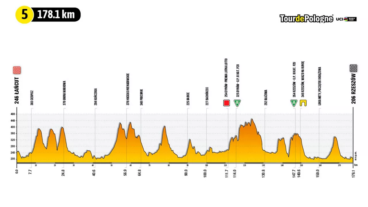 2022ko Poloniako Tourreko 5. etapako profila.