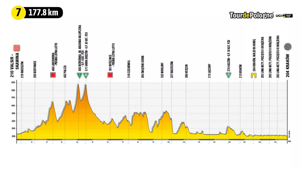 2022ko Poloniako Tourreko 7. etaparen. Argazkia: tourdepologne.pl