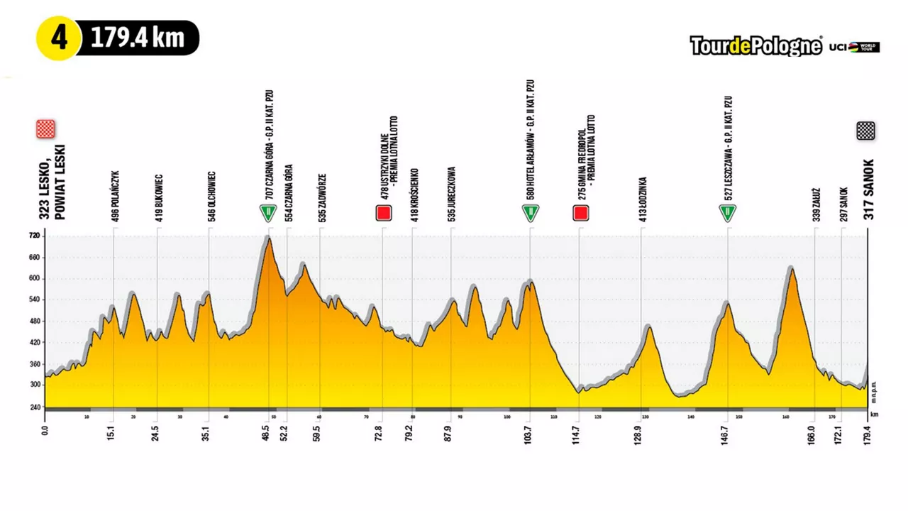 2022ko Poloniako Tourreko 4. etapako profila.