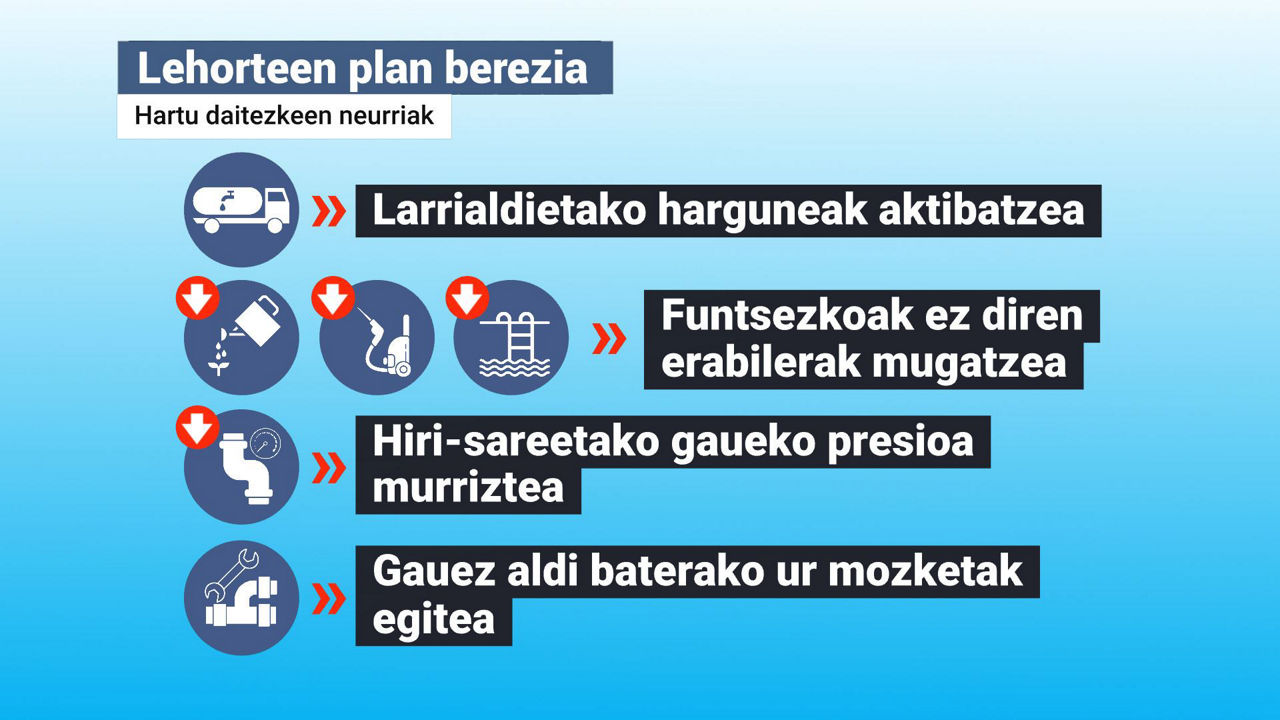 Grafikoa: EITB Media