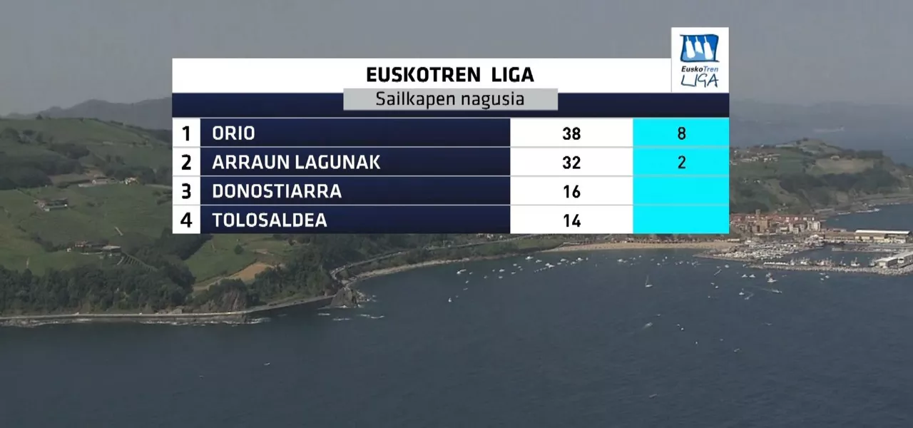 Euskotren Ligako Sailkapen nagusia. Argazkia: EITB Media