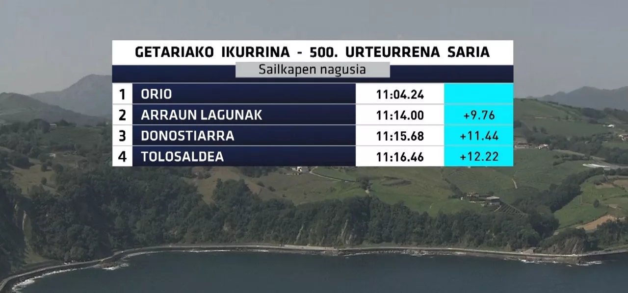 Getariako Ikurrinako sailkapena. Argazkia: EITB Media