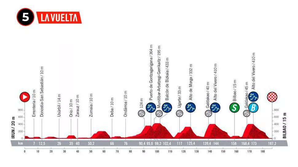 Perfil de la etapa 5 de la Vuelta a España 2022. Foto: lavuelta.es