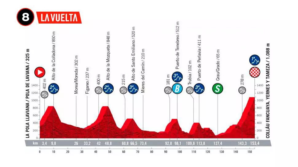 2022ko Espainiako Itzuliko 8. etapako profila. Argazkia: lavuelta.es