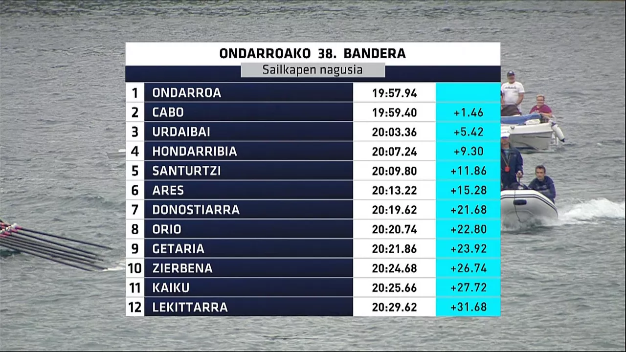 Eusko Label Ligako sailkapena Ondarroako Banderan. Irudia: EITB Media