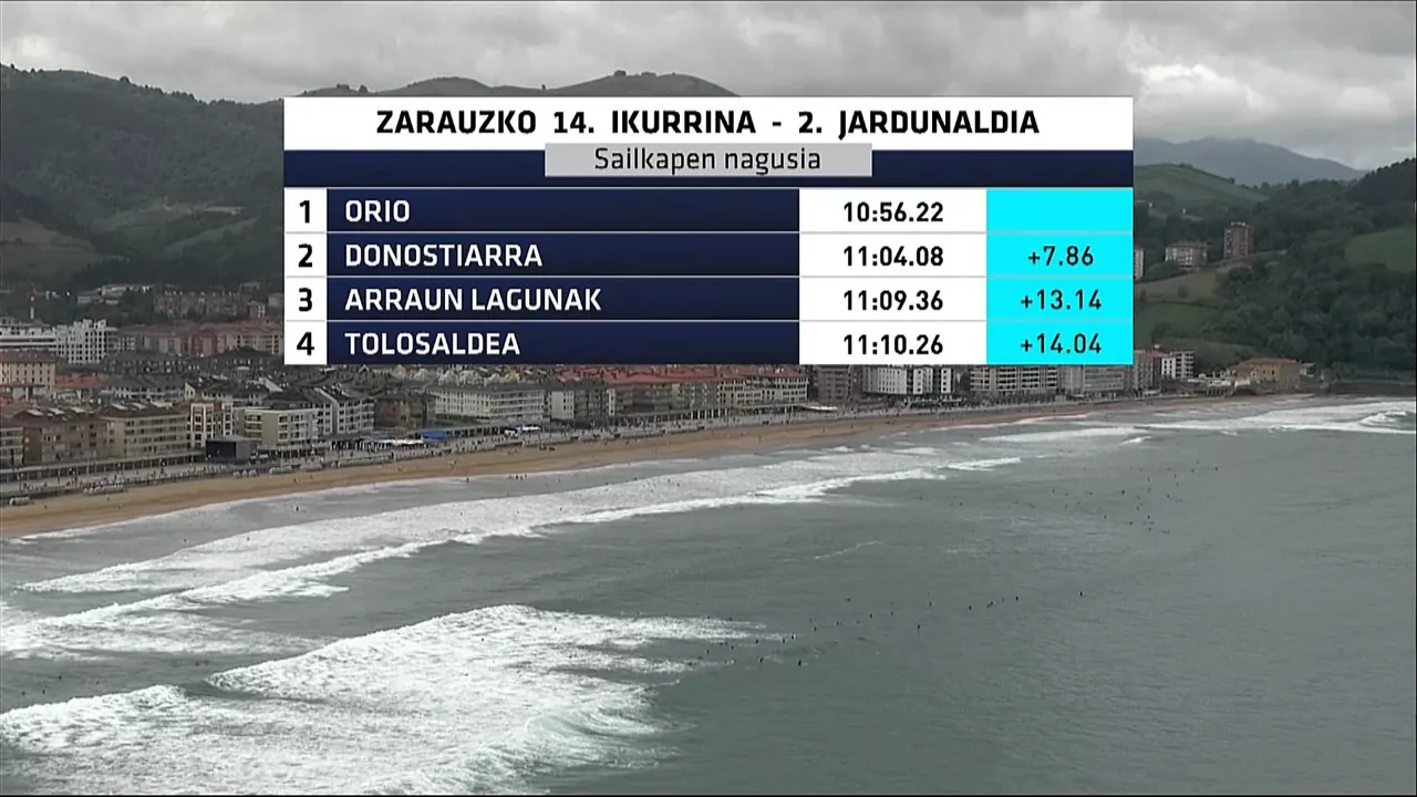 Zarauzko Ikurrinako 2. jardunaldiko sailkapena. Argazkia: EITB Media