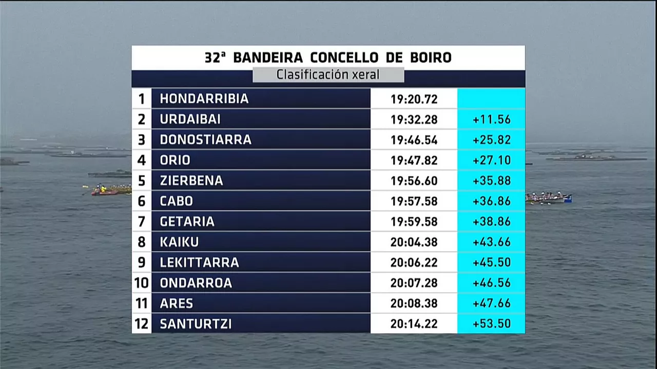 Clasificación de la Bandera de Boiro. Imagen: EITB Media