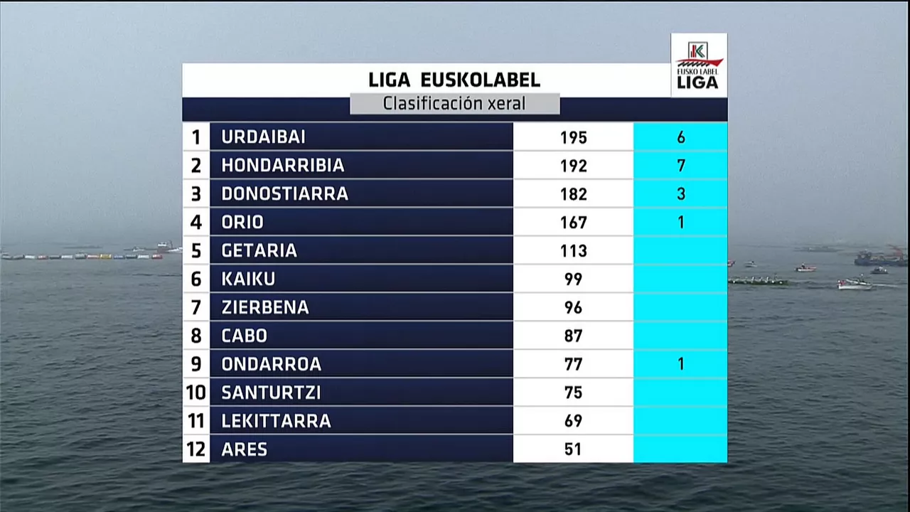 Clasificación general de la Liga Eusko Label. Imagen: EITB Media