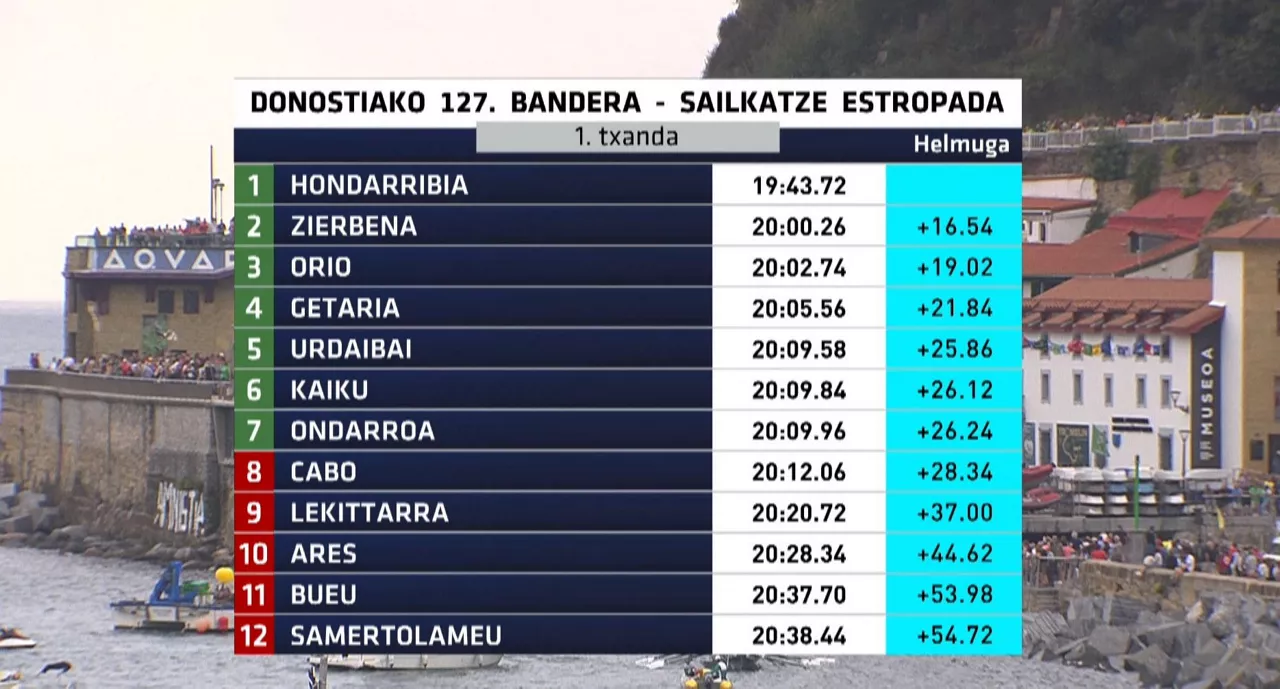 Kontxako Banderako sailkatze estropadako lehen 12 taldeen sailkapena. Argazkia: EITB Media