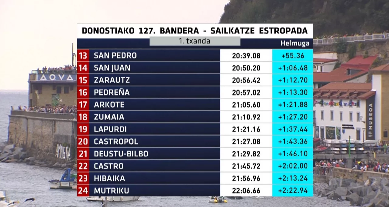 Kontxako Banderako sailkatze estropadako azken 12 taldeen sailkapena. Argazkia: EITB Media