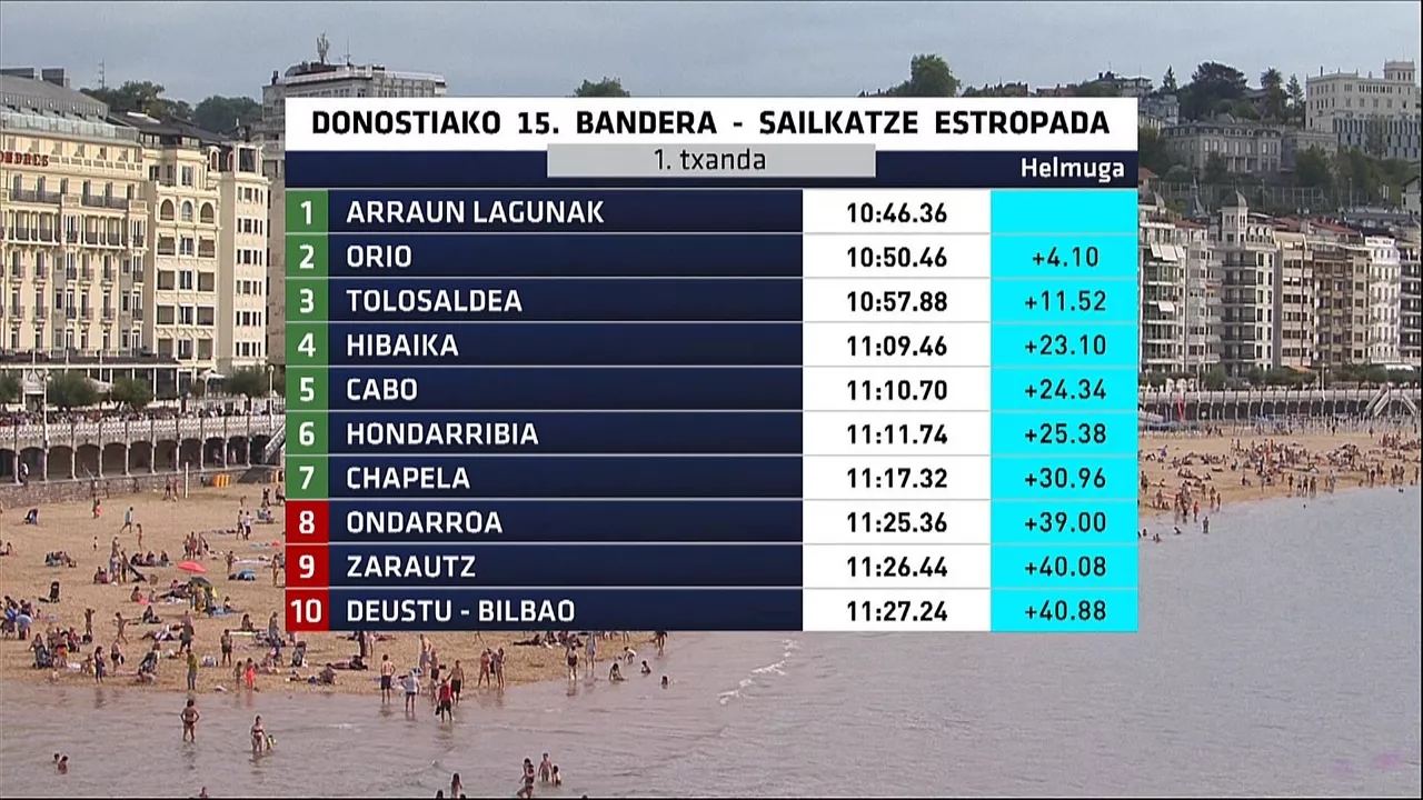 Kontxako Banderako sailkatze estropadako lehen 10 taldeen sailkapena. Argazkia: EITB Media