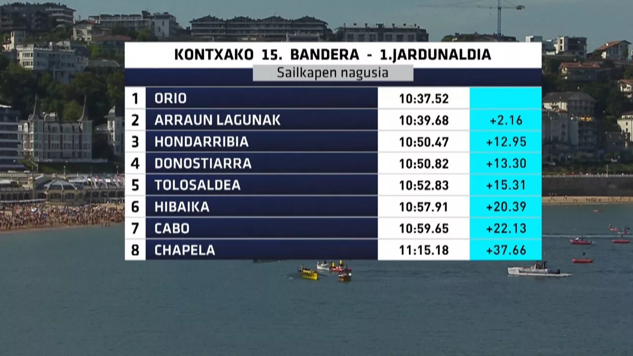 Emakumezkoen Kontxako Banderaren 1. jardunaldiko emaitzak. Argazkia: EITB