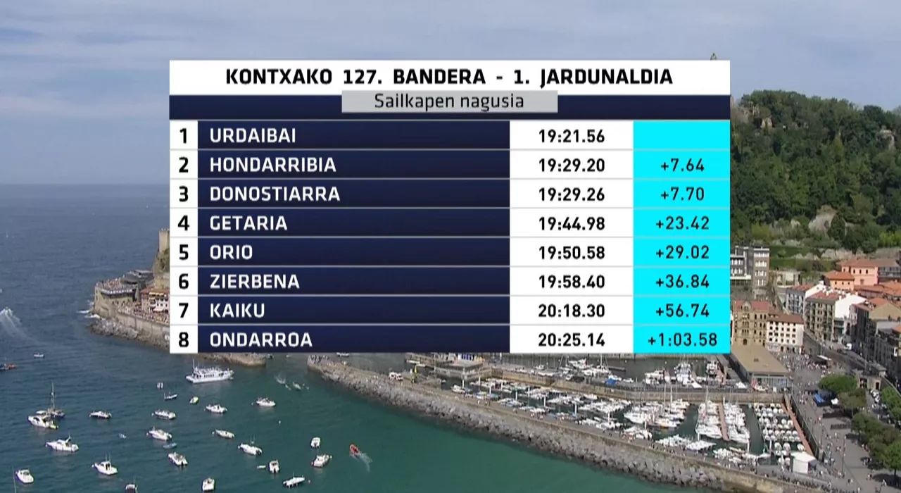 Kontxako Banderako 1. jardunaldiko sailkapena. Argazkia: EITB Media