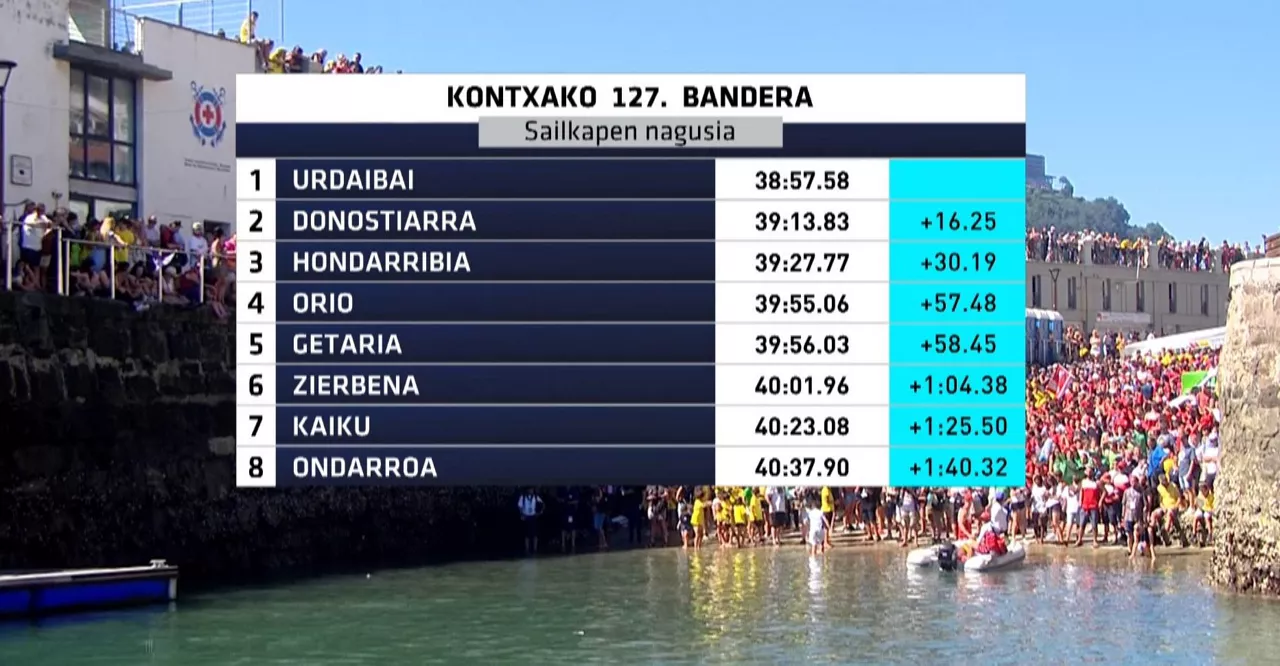 Kontxako 2. jardunaldiko sailkapena. Argazkia: EITB Media