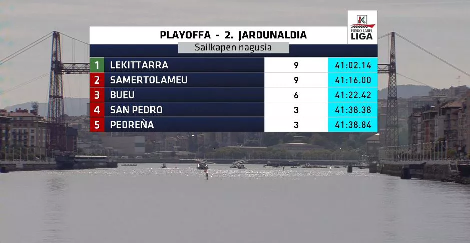 Play-offeko sailkapena