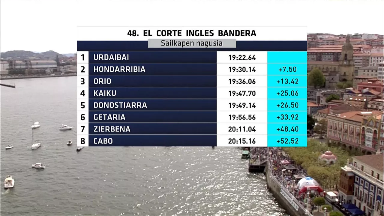 Clasificación de la Bandera El Corte Inglés. Foto: EITB Media