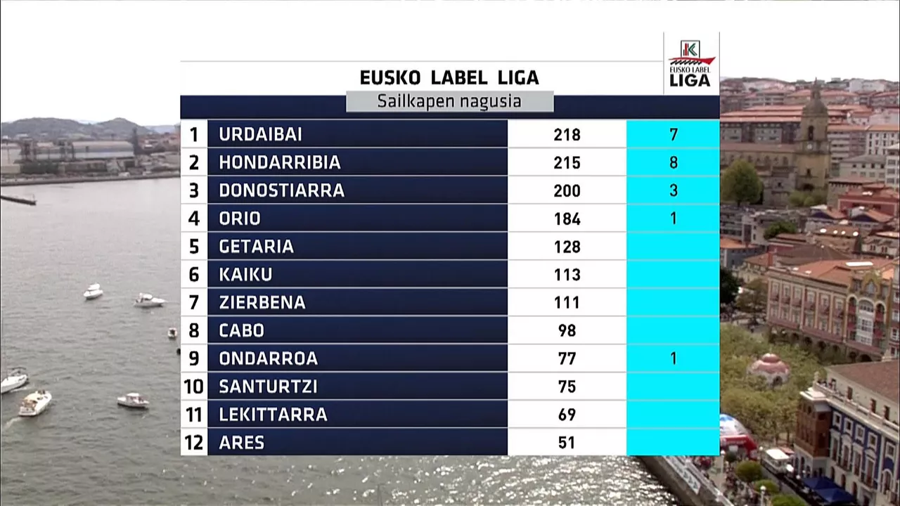 lasificación de la Liga Eusko Label. Foto: EITB Media