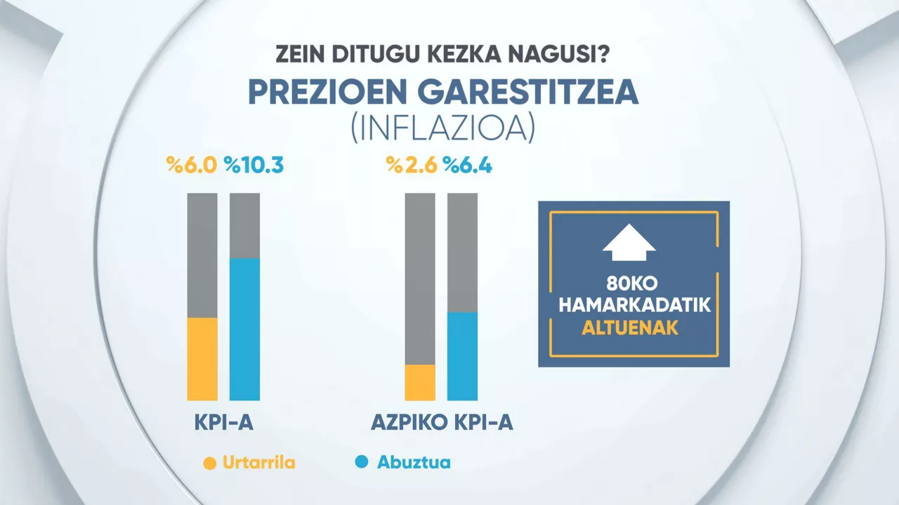 Inflazioarekin, ondasun eta zerbitzuen prezioak handitu egin dira hilabeteotan. Argazkia: EITB MEDIA