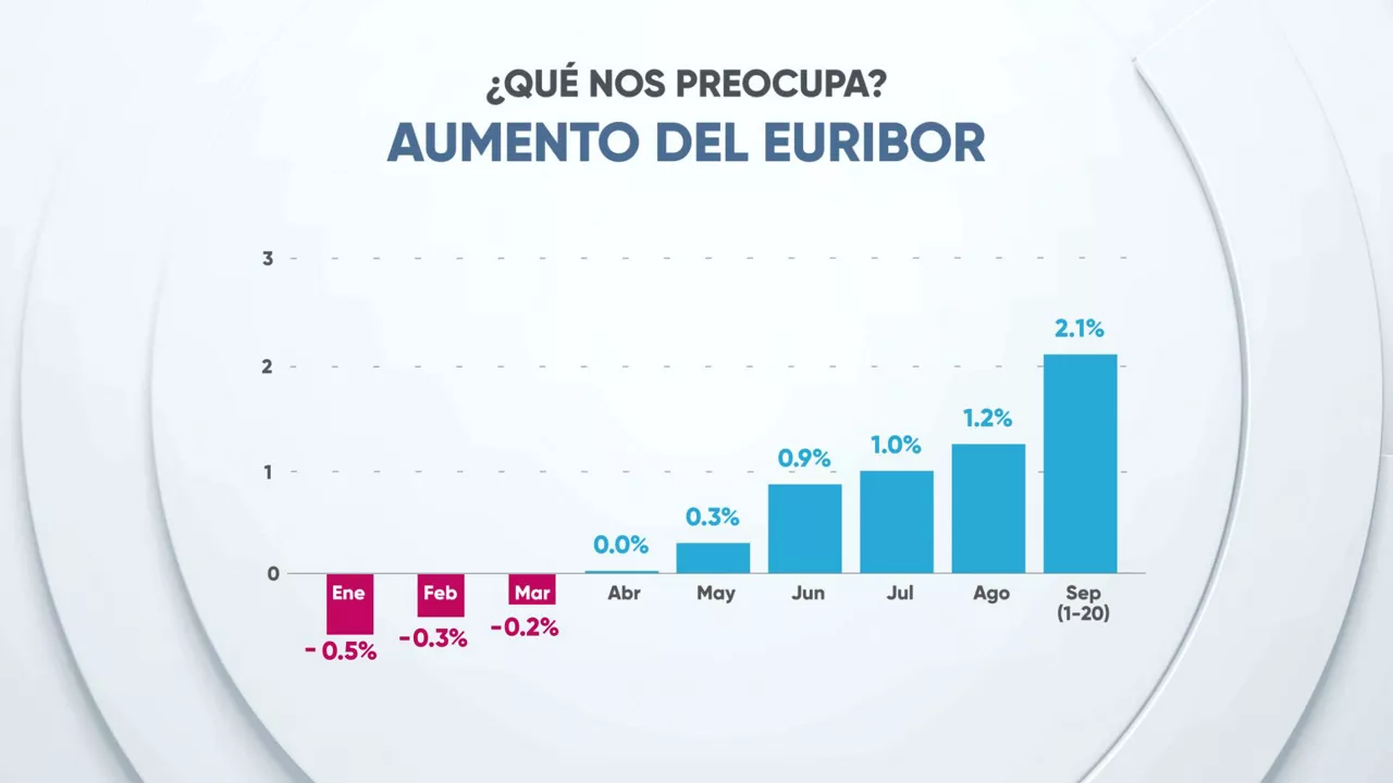 El euríbor ha aumentado estos últimos meses. Foto: EITB MEDIA