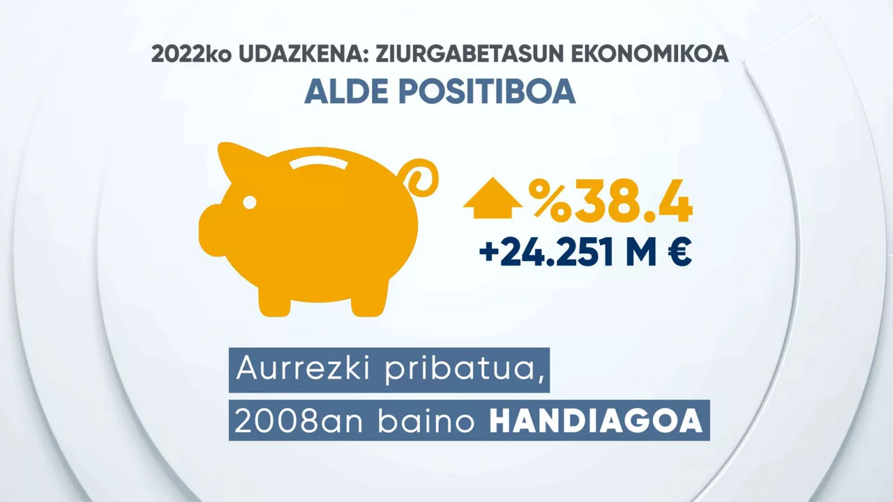 Aurrezki pribatua 2008ko krisiaren aurrekoa baino handiagoa da. Argazkia: EITB MEDIA