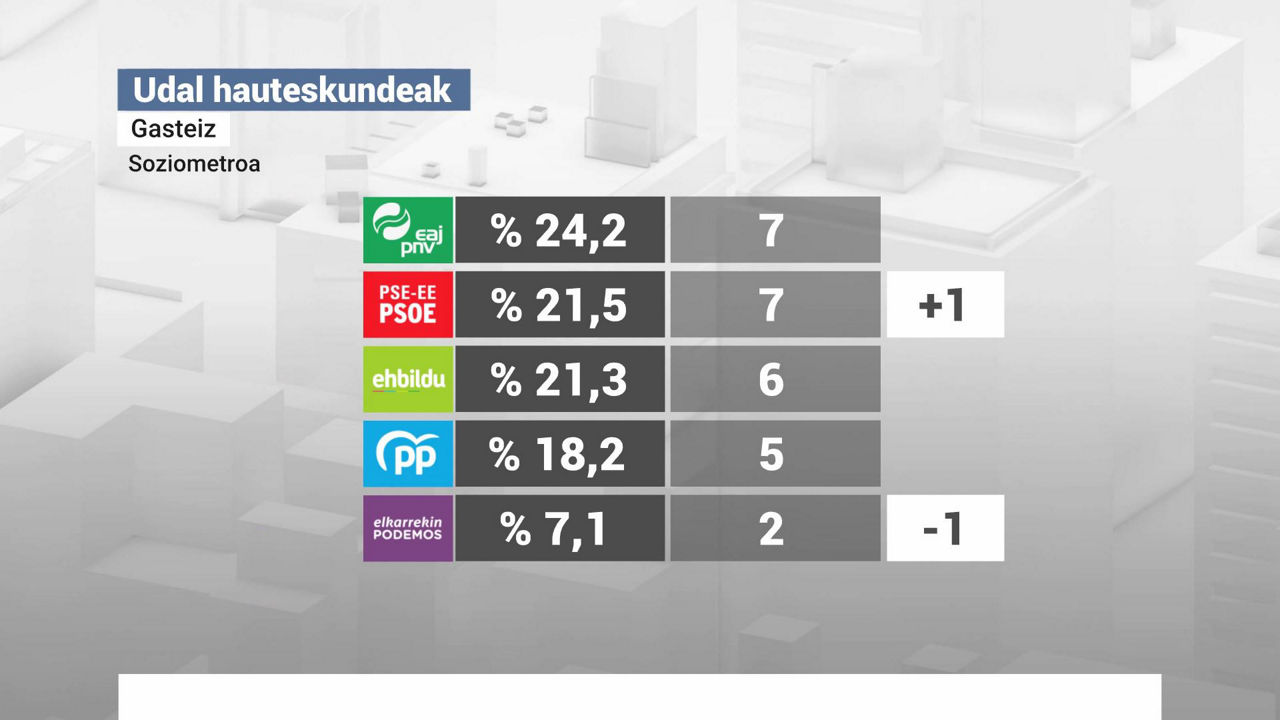 Gasteizko emaitzak. EITB Mediaren bideo batetik ateratako irudia.