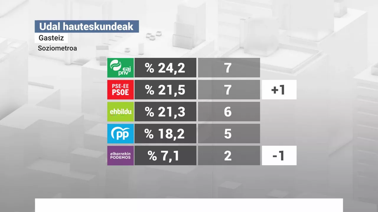 Gasteizko emaitzak. EITB Mediaren bideo batetik ateratako irudia.