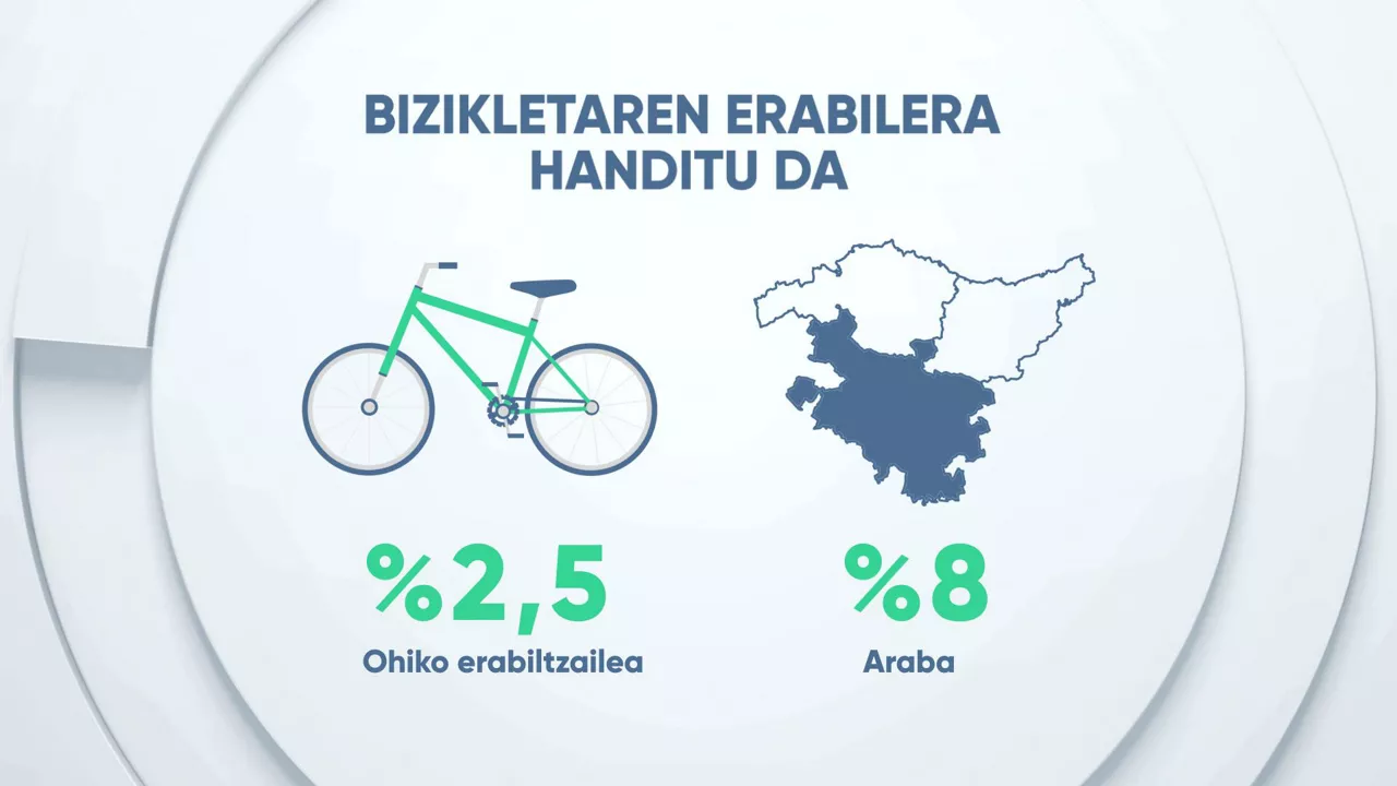 Araban erabiltzen da gehien bizikleta. Argazkia: EITB MEDIA