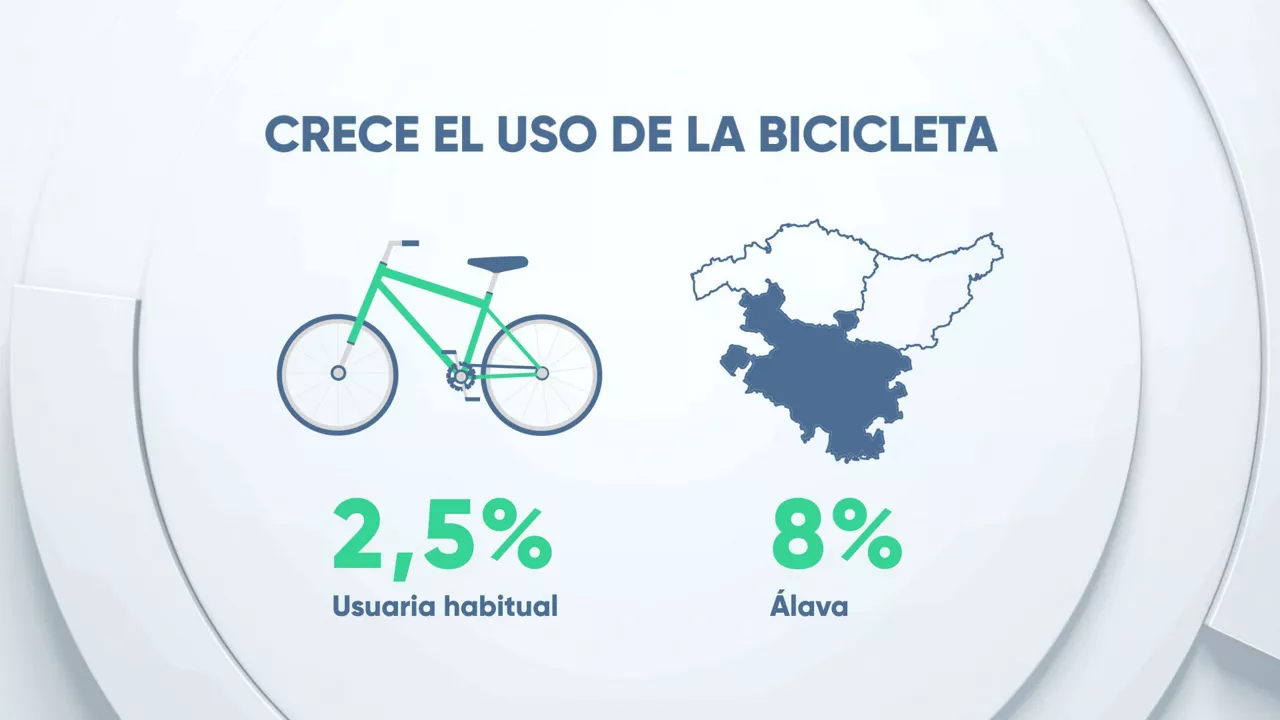 Álava es el territorio donde más se usa la bicicleta. Foto: EITB MEDIA