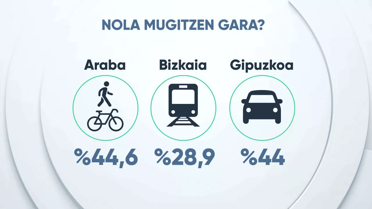 Lurraldearen arabera garraio-mota bat edo beste erabiltzen da. Argazkia: EITB MEDIA