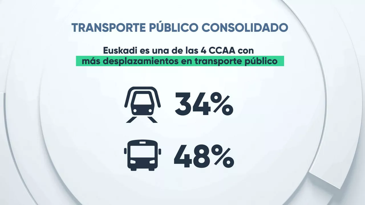El metro y el autobús son los transportes públicos más utilizados. Foto: EITB MEDIA