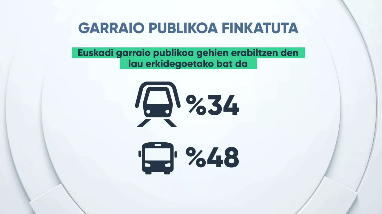 Metroa eta autobusa dira gehien erabiltzen diren garraio publikoak. Argazkia: EITB MEDIA