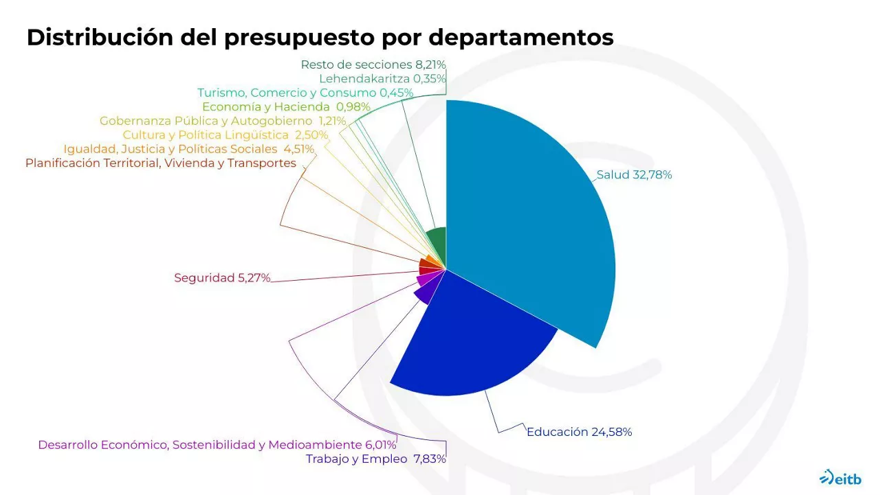 Distribución del presupuesto 2023, por departamentos.