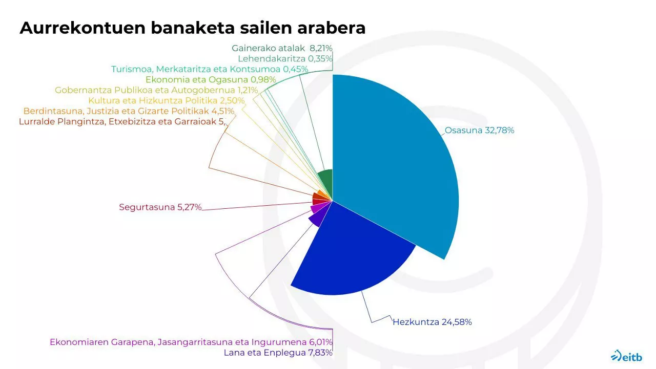 2023ko aurrekontuak, sailez sail.