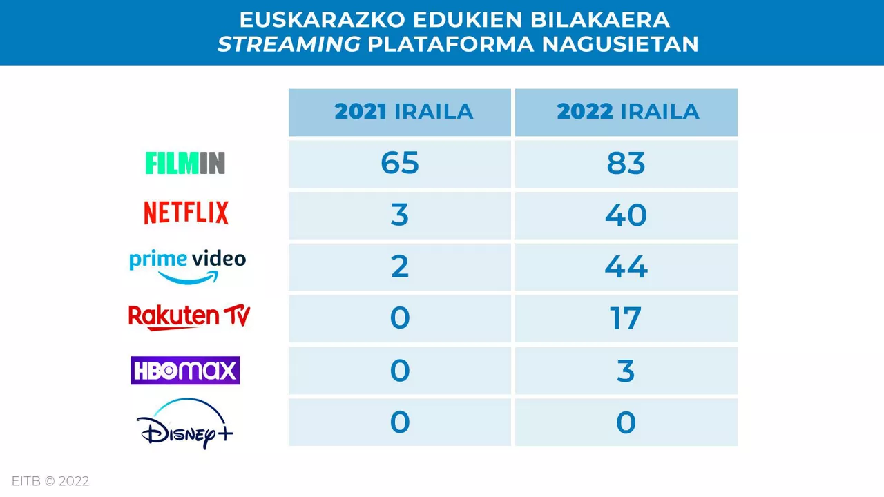 Euskararen presentzia streaming plataformetan
