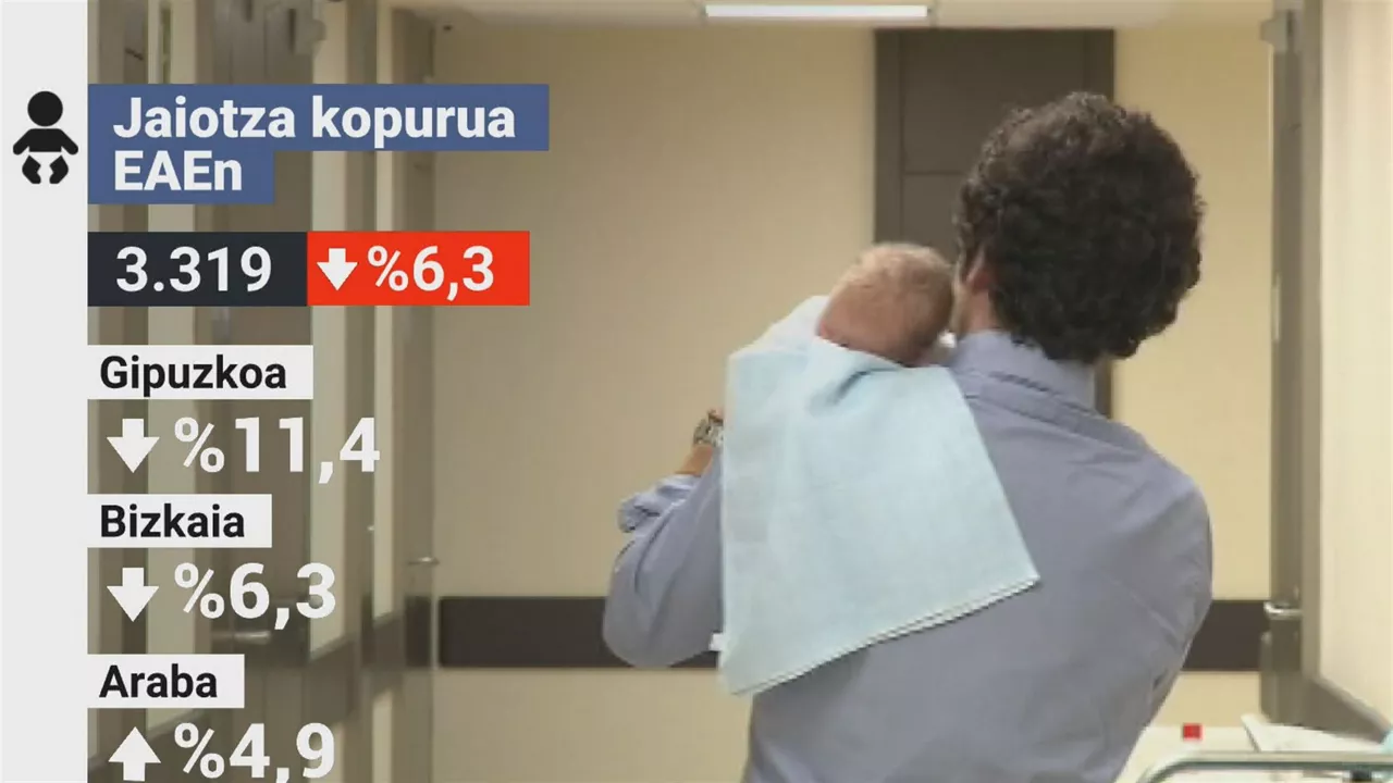 Jaiotze tasa. EITB Mediaren bideo batetik ateratako irudia.
