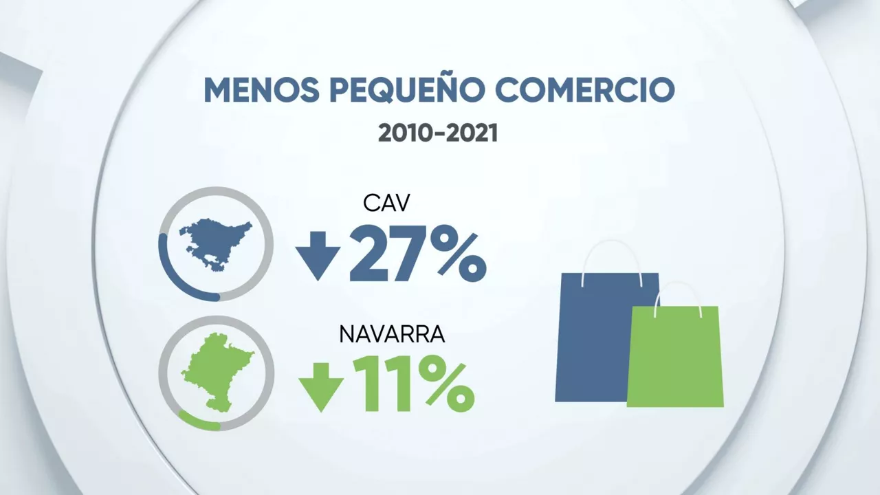 Menos pequeño comercio. EITB Data.