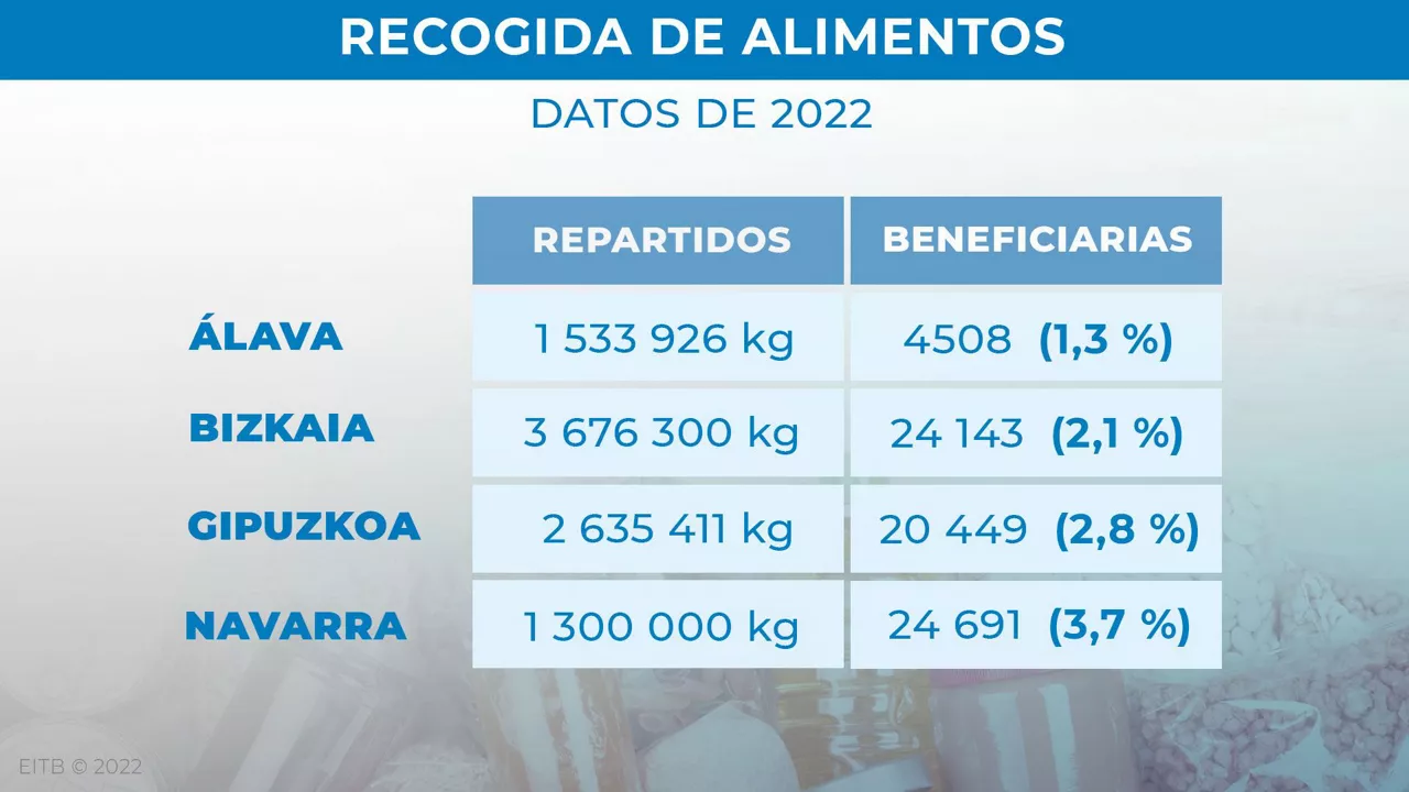 Gráfico con dos datos de los bancos de alimentos. Imagen: EITB Media