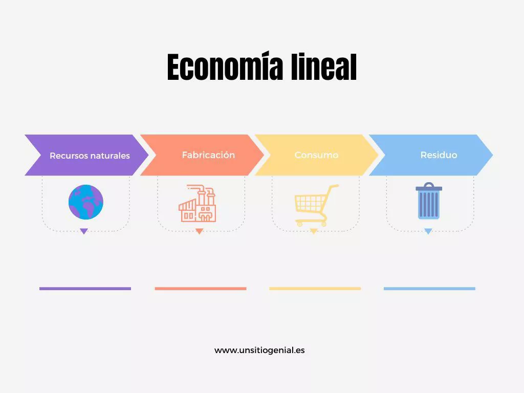 Gráfico de la economía lineal