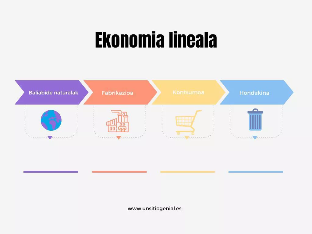 Ekonomia linealaren grafikoa