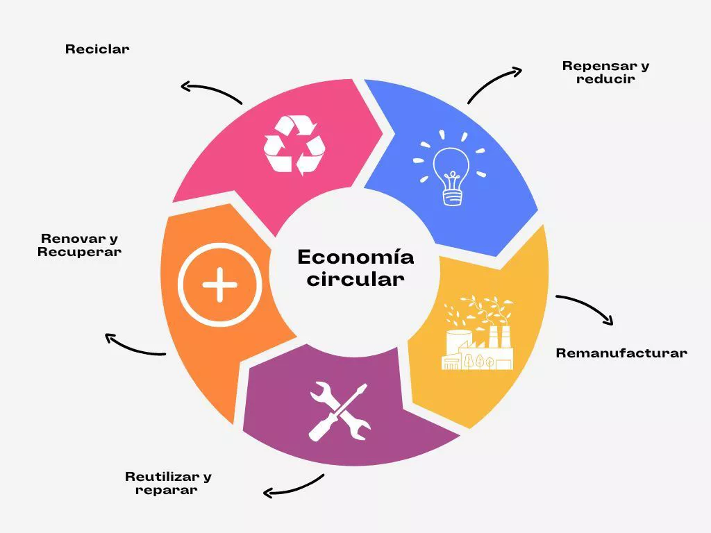 Gráfico de la economía circular.