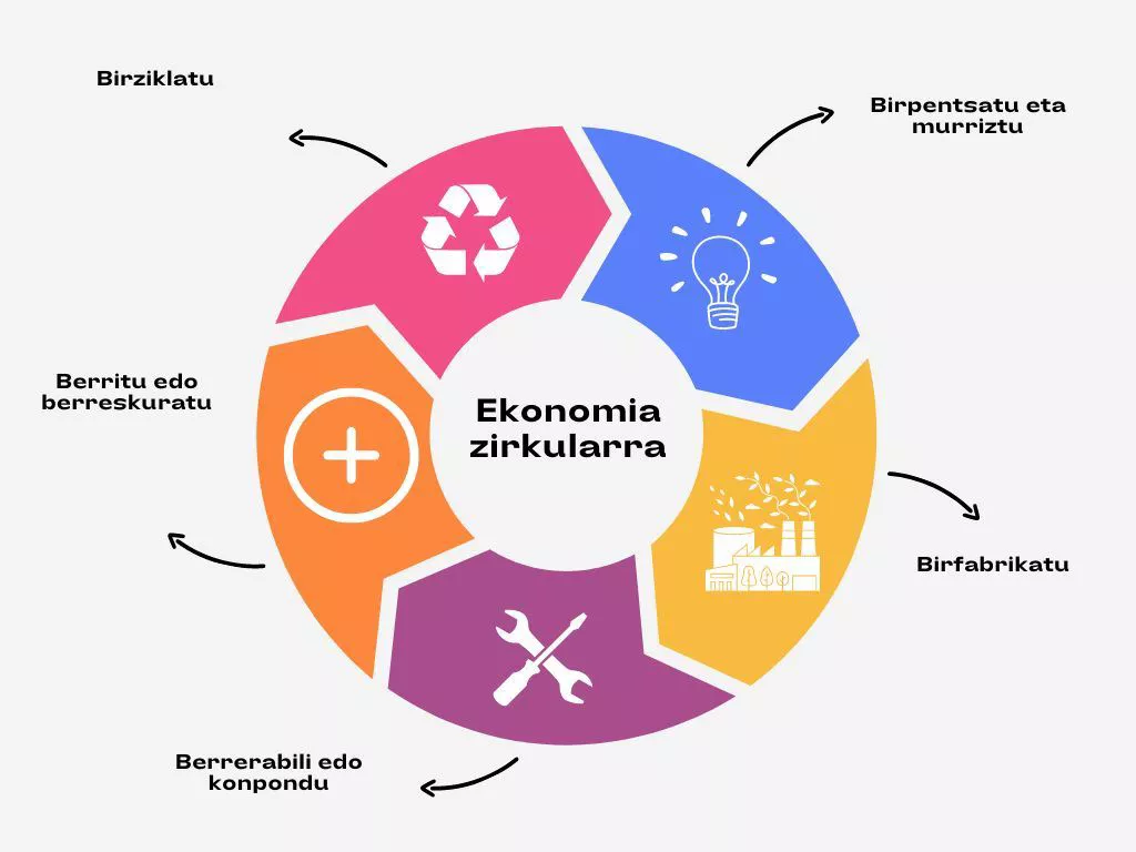 Ekonomia zirkularraren grafikoa.