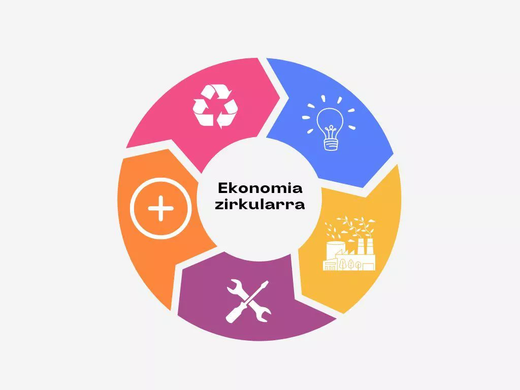 Ekonomia zirkularra azaltzeko grafikoa.