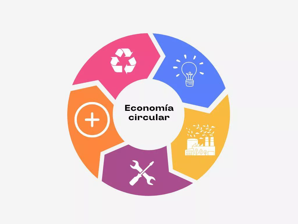 Gráfico de la economía circular.