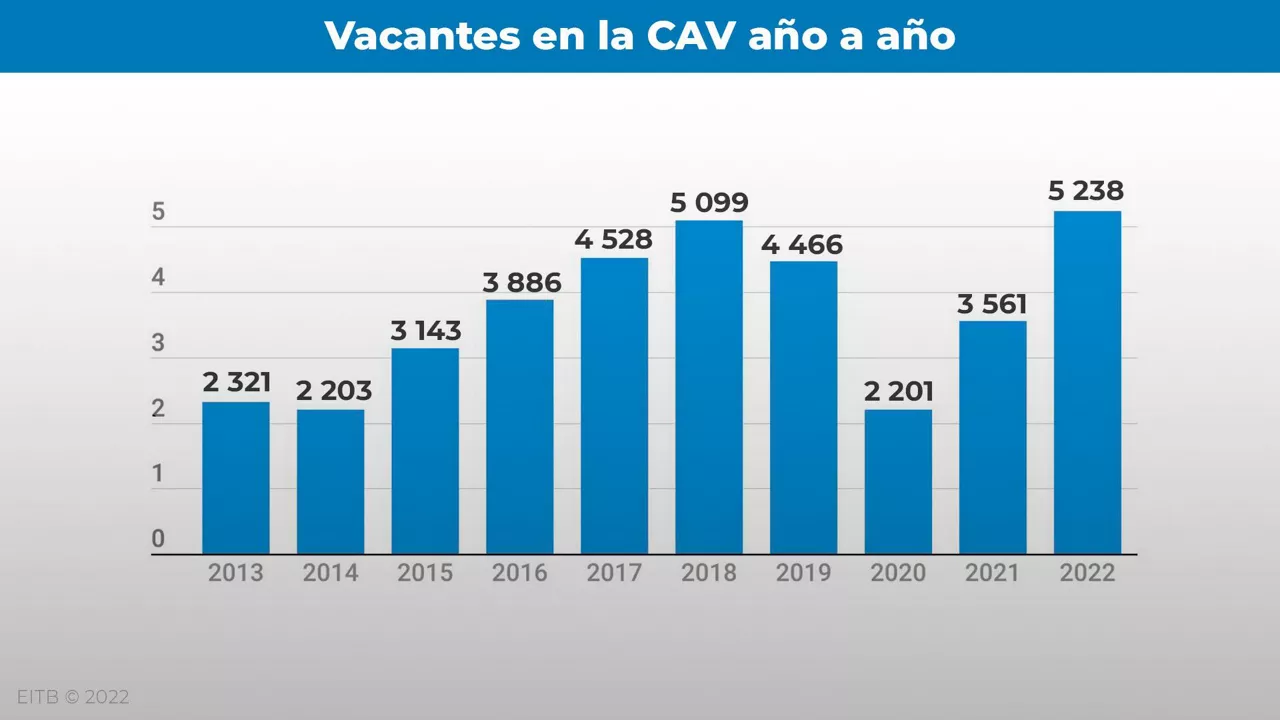 Vacantes