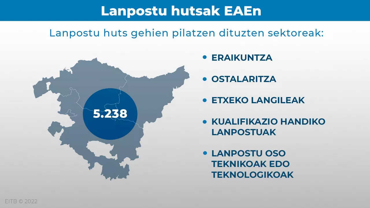 Lanpostu hutsak sektoreka