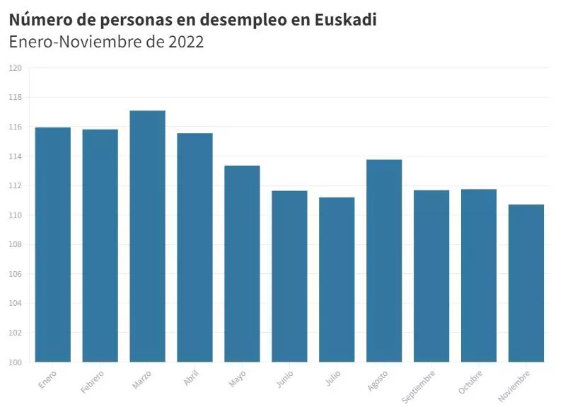 Evolución de paro en Euskadi desde el inicio de año.