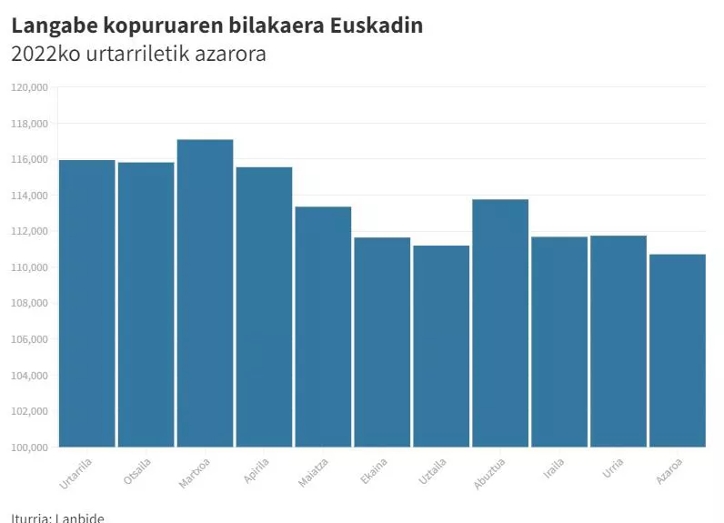 EAEko langabeziaren bilakaera urtea hasi zenetik.