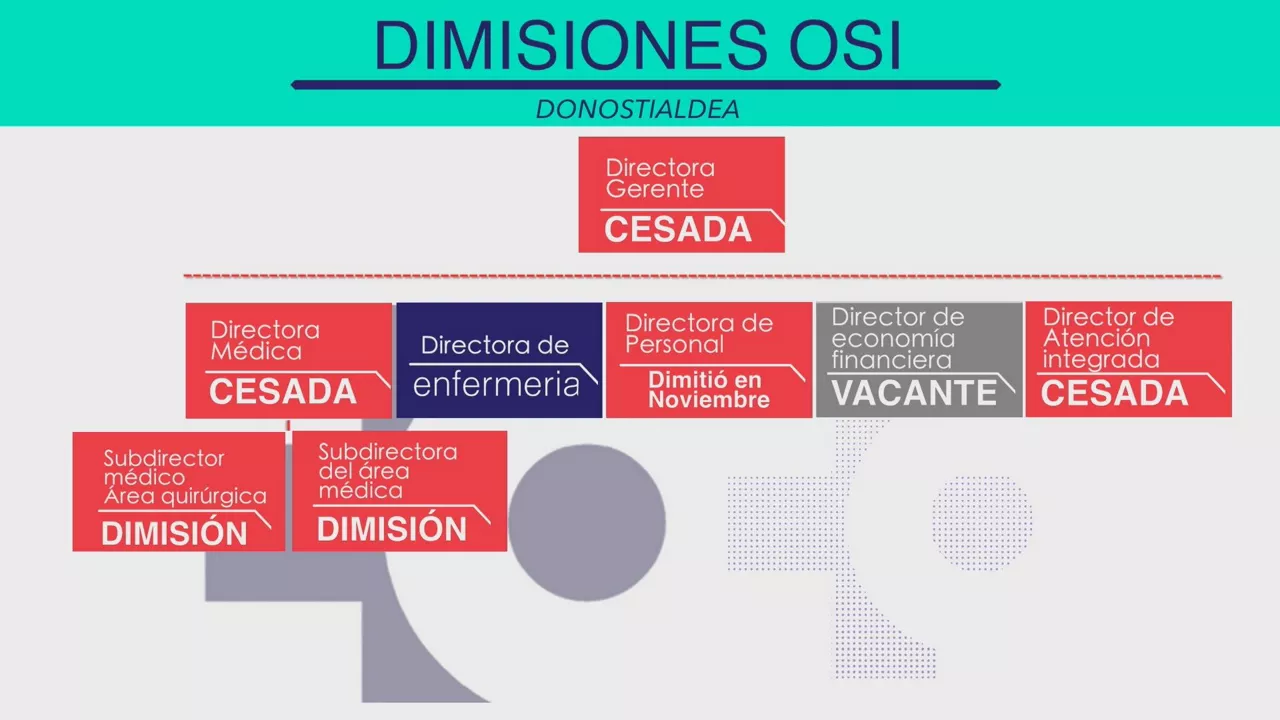 Organigrama de la dirección de la OSI de Donostialdea