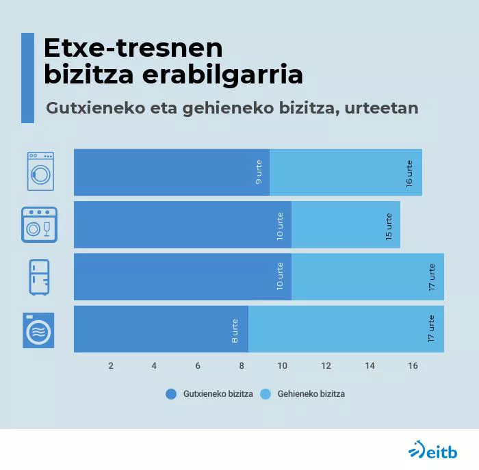 Etxe-tresnen gutxieneko eta gehienezko iraupena. Grafikoa: EITB Media