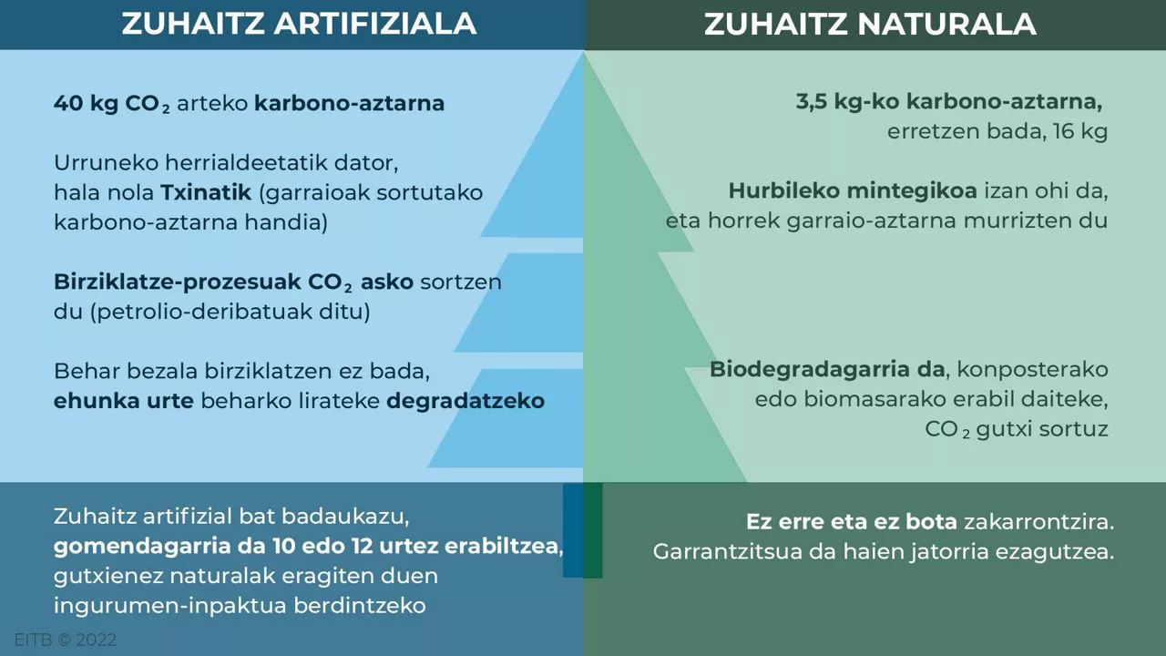 Zuhaitz artifizial eta natural baten abantailak eta desabantailak